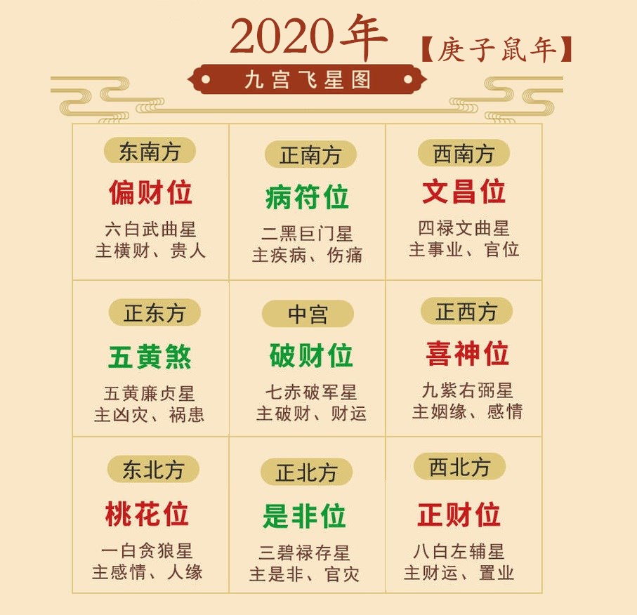 2020年风水吉凶方位图 2020九宫飞星与化解图