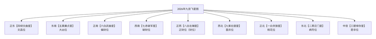 2026年九宫飞星分布图